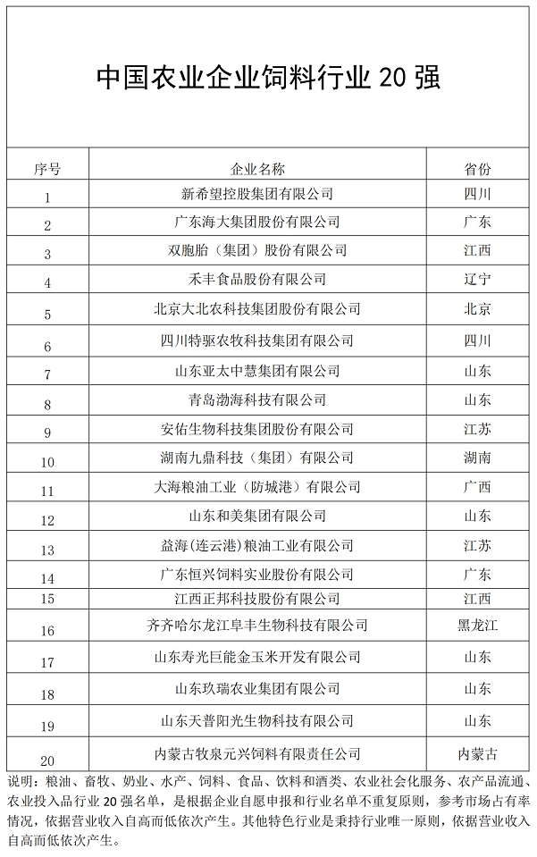 2024中國飼料20強、畜牧20強、奶業20強、水產20強.......