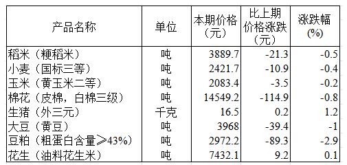 國(guó)家統(tǒng)計(jì)局：2024年11月下旬生豬價(jià)格環(huán)比上漲1.2%